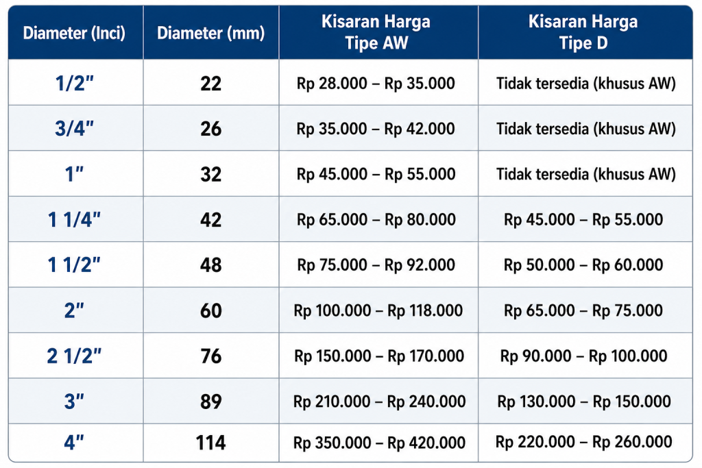 Ilustrasi Harga Pipa PVC AW dan D Juli 2026